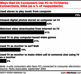Ways that Consumers Use PC-to-TV....