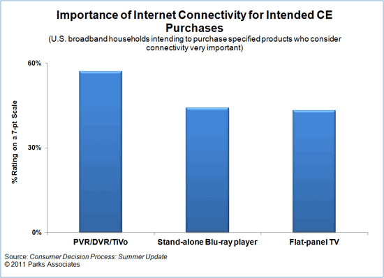 Importance of Internet connectivity for connected CE