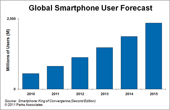 Park Associates: global smartphone user forecast