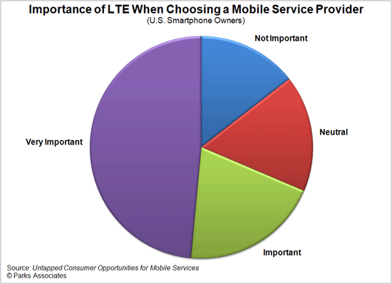Parks Associates research - Importance of LTE for mobile consumers