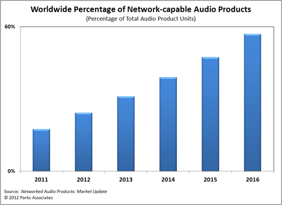Parks Associates research - precentage of networked audio products and CE