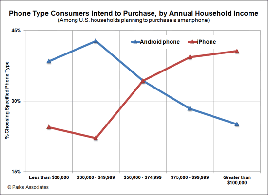 Parks Associates research - iPhone vs. Android purchase intentions