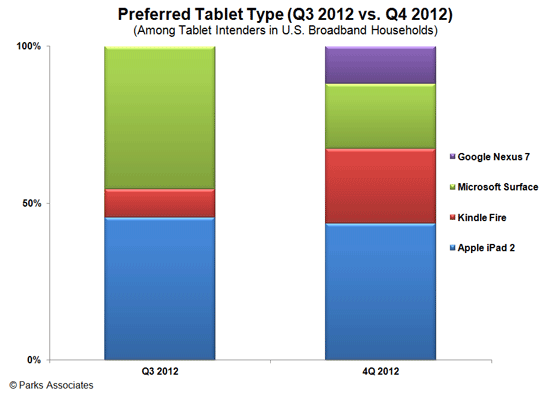 Parks Associates - Tablet Brands most popular in 2012