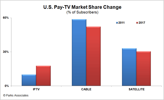 Market Share - Pay-TV Subscribers - Parks Associates