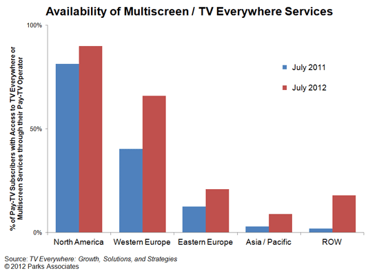 Parks Associates research - Multiscreen video services in U.S., Europe, Asia
