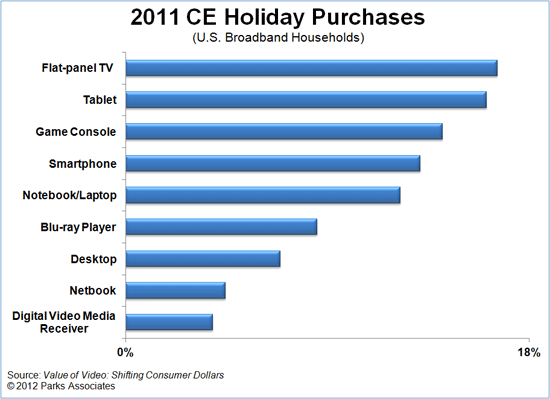2011 CE Purchases - Parks Associates market research