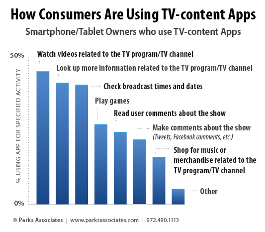 Parks Associates consumer research - how consumers use TV apps