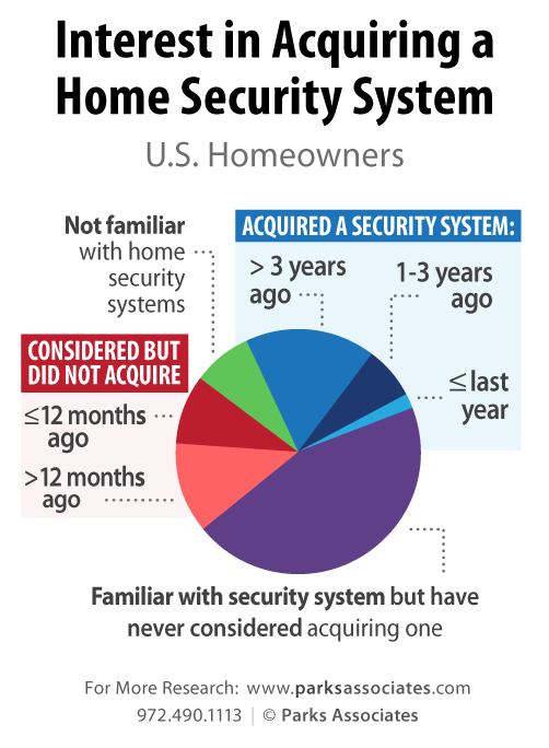 Parks Associates - Home Security consumer research
