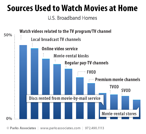 Parks Associates research - Methods Consumers Use to Watch Movies at Home