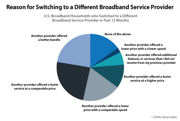 Parks Associates - Reasons for Switching Broadband Service Providers