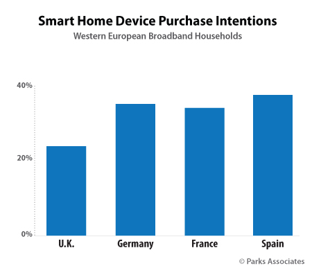 Parks Associates research - Smart Home Purchase Intentions in Europe