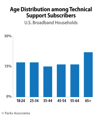 Age Distribution among Technical Support Subscribers | Parks Associates