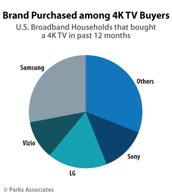 Parks Associates - 4K TV Research