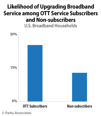 Likelihood of Upgrading Broadband Service among OTT Service Subscribers and non-subscribers | Parks Associates