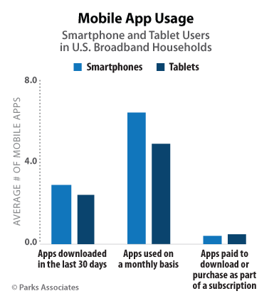 Mobile App Usage - Smartphone at Tablet Users in U.S. Broadband Households