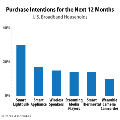 Purchase Intentions for the next 12 months | Parks Associates