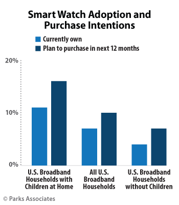 Smart Watch Adoption and Purchase Intentions | Parks Associates