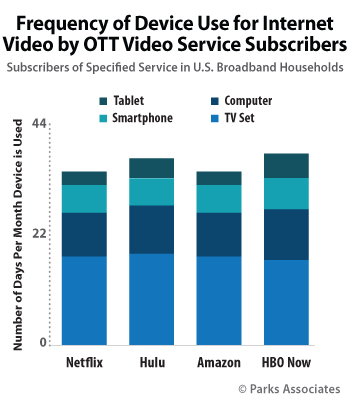 Frequency of Device Use for Internet Video by OTT Video Service Subscribers