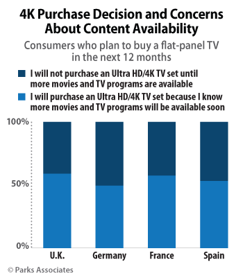 4K Purchase Decision and Concerns About Content Availability | Parks Associates