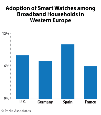 Adoption of Smart Watches in Western Europe | Parks Associates