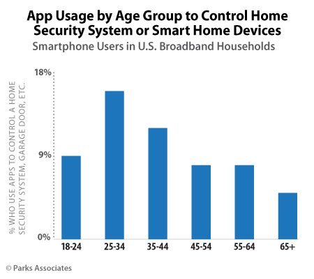 App Usage to Control Smart Home Devices