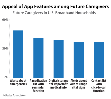 Appeal of App Features among Future Caregivers