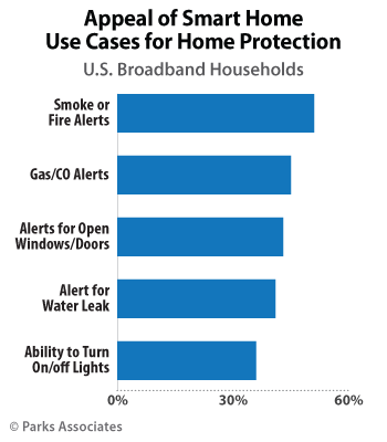 Appeal of Smart Home Use Cases for Home Protection