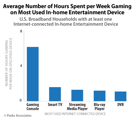 Average Hours Spent per Week Gaming