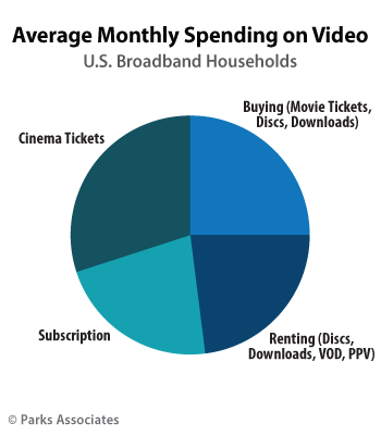 Household Spending on Video Entertainment