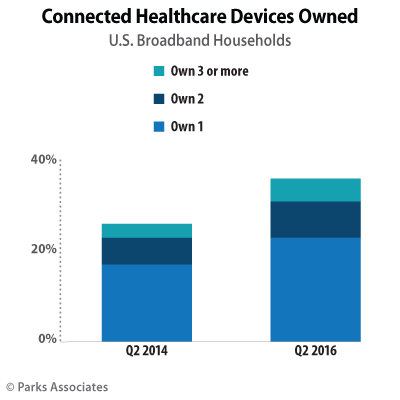 Connected Healthcare Devices Owned