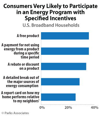 Consumers Very Likely to Participate in an Energy Program