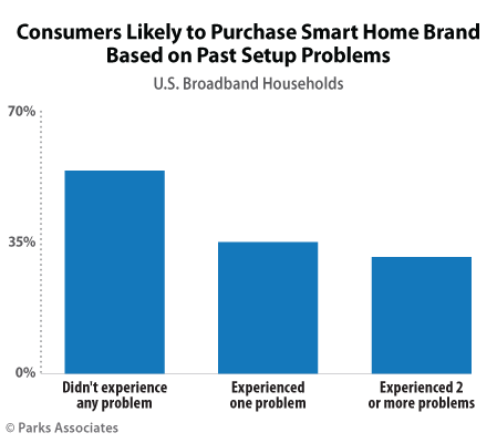 Consumers Likely to Purchase Smart Home Brand Based on Past Setup Problems