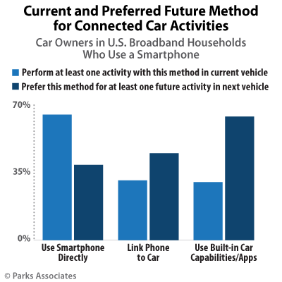 Current and Preferred Future Method for Connected Car Activities