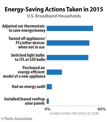 Energy-Saving Actions Taken in 2015
