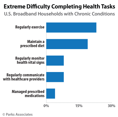 Extreme Difficulty Completing Health Tasks