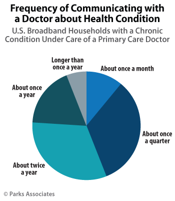 Frequency of Communicating with a Doctor about Health Condition