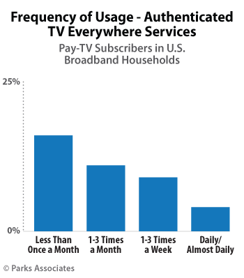 Frequency of TV-Everywhere Services