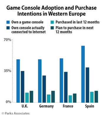 Game Console Adoption in Western Europe