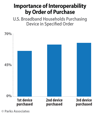 Importance of Interoperability by Order of | Parks Associates