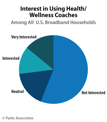 Consumer Interest in using Health/Wellness Coaches