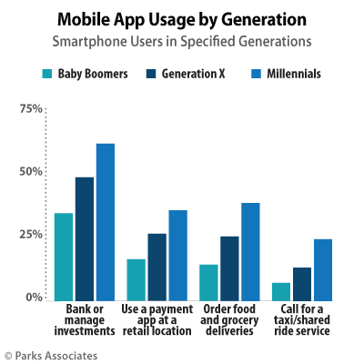 Mobile App Usage by Generation