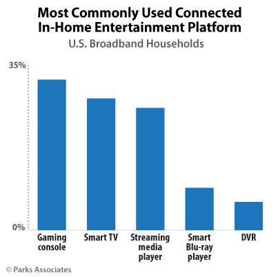 Most Commonly Used Connected Home Entertainment Platform