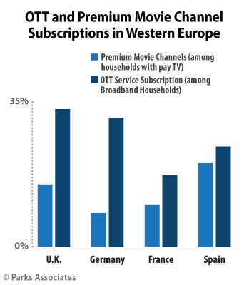 OTT and Premium Move Channel Subscriptions in Western Europe | Parks Associates