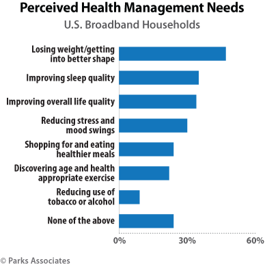 Perceived Health Management Needs