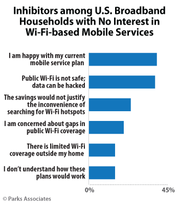 Inhibitors among U.S. Broadband Households with No Interest in Wi-Fi-based Mobile Services