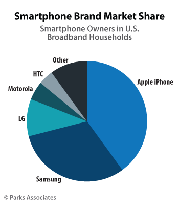 Smartphone Brand Marketshare