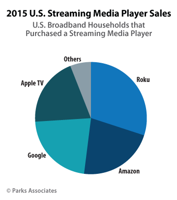 Streaming Media Player Sales
