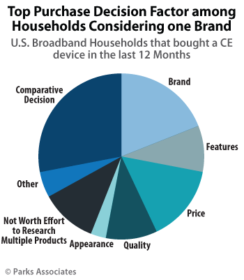 Top Purchase Decision Factor among Households Considering one Brand