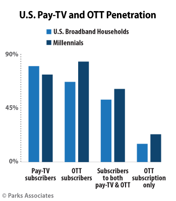 U.S. Pay-TV and OTT Penetration