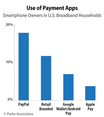 Use of Payment Apps